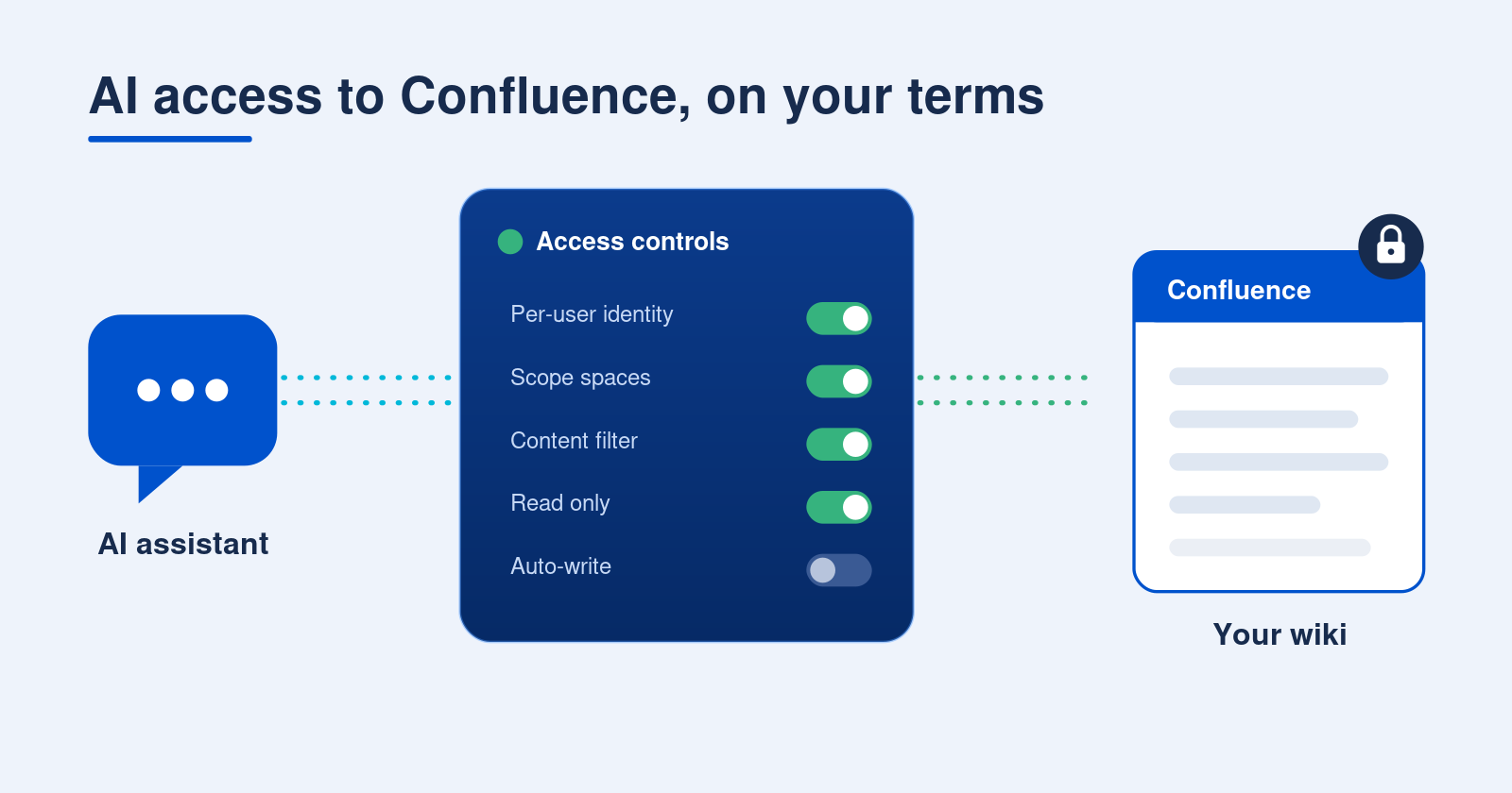AI access to Confluence, without giving up control: a Confluence admin's checklist